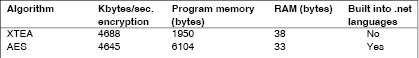 Table 2. Comparing AES and XTEA encryption algorithms